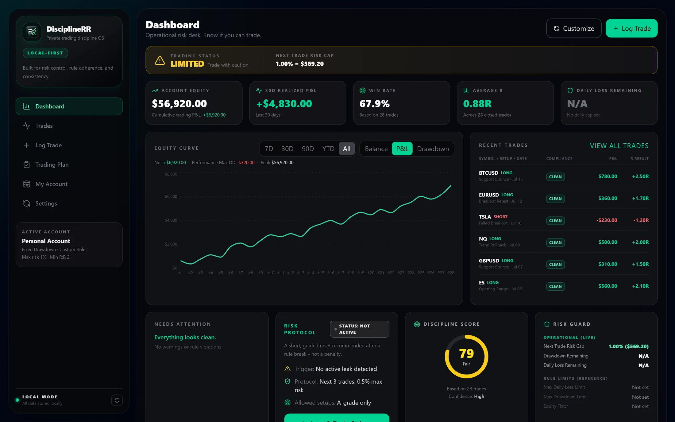 DisciplineRR dashboard showing account equity, win rate, equity curve, and risk status